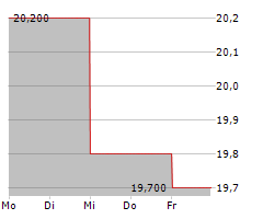 INDEPENDENCE REALTY TRUST INC Chart 1 Jahr