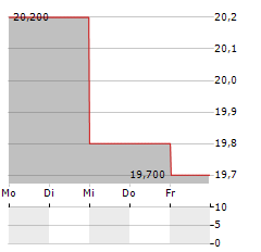 INDEPENDENCE REALTY TRUST Aktie 5-Tage-Chart