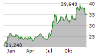 INDEPENDENT BANK CORPORATION Chart 1 Jahr