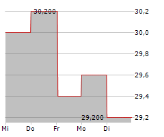 INDEPENDENT BANK CORPORATION Chart 1 Jahr