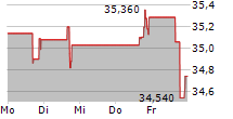 INDEPENDENT BANK CORPORATION 5-Tage-Chart