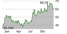 INDEPENDENT BANK GROUP INC Chart 1 Jahr