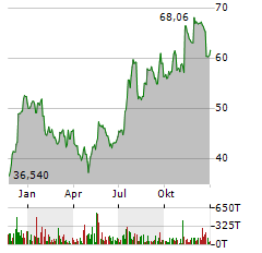 INDEPENDENT BANK GROUP Aktie Chart 1 Jahr