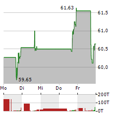 INDEPENDENT BANK GROUP Aktie 5-Tage-Chart