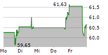 INDEPENDENT BANK GROUP INC 5-Tage-Chart