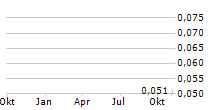 INDIKA ENERGY TBK Chart 1 Jahr