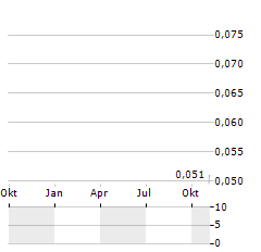 INDIKA ENERGY Aktie Chart 1 Jahr