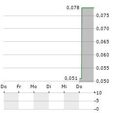 INDIKA ENERGY Aktie 5-Tage-Chart