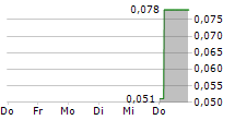 INDIKA ENERGY TBK 5-Tage-Chart