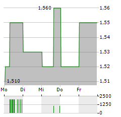 INDO TAMBANGRAYA Aktie 5-Tage-Chart