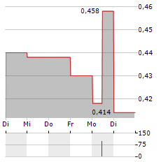 INDOCEMENT Aktie 5-Tage-Chart