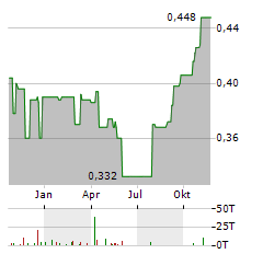 INDOFOOD Aktie Chart 1 Jahr