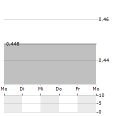 INDOFOOD Aktie 5-Tage-Chart