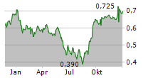 INDORAMA VENTURES PCL NVDR Chart 1 Jahr