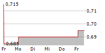 INDORAMA VENTURES PCL NVDR 5-Tage-Chart