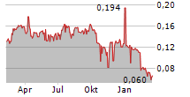 INDOSAT TBK Chart 1 Jahr