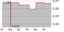 INDOSAT TBK 5-Tage-Chart