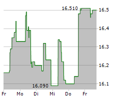 INDRA SISTEMAS SA Chart 1 Jahr