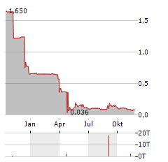 INDUS GAS LIMITED Jahres Chart