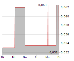 INDUS GAS LIMITED Chart 1 Jahr