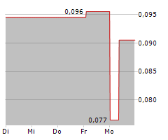 INDUS GAS LIMITED Chart 1 Jahr