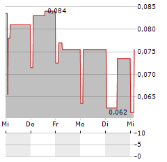 INDUS GAS Aktie 5-Tage-Chart