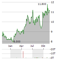 INDUSTRIAL AND COMMERCIAL BANK OF CHINA LTD ADR Aktie Chart 1 Jahr