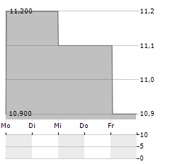 INDUSTRIAL AND COMMERCIAL BANK OF CHINA LTD ADR Aktie 5-Tage-Chart