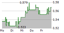 INDUSTRIAL AND COMMERCIAL BANK OF CHINA LTD 5-Tage-Chart