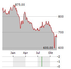 INDUSTRIAL & INFRASTRUCTURE FUND INVESTMENT Aktie Chart 1 Jahr