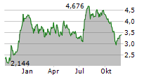 INDUSTRIAL LOGISTICS PROPERTIES TRUST Chart 1 Jahr