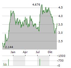 INDUSTRIAL LOGISTICS PROPERTIES TRUST Aktie Chart 1 Jahr