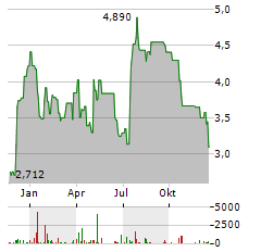 INDUSTRIAL LOGISTICS PROPERTIES TRUST Aktie Chart 1 Jahr