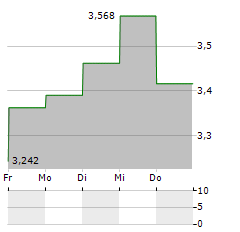 INDUSTRIAL LOGISTICS PROPERTIES TRUST Aktie 5-Tage-Chart