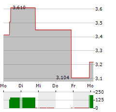 INDUSTRIAL LOGISTICS PROPERTIES TRUST Aktie 5-Tage-Chart