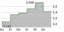 INDUSTRIAL LOGISTICS PROPERTIES TRUST 5-Tage-Chart