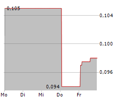 INDUSTRIAL MINERALS LTD Chart 1 Jahr