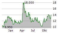 INDUSTRIAS PENOLES SAB DE CV Chart 1 Jahr