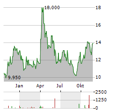 PENOLES Aktie Chart 1 Jahr