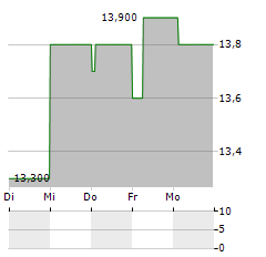 PENOLES Aktie 5-Tage-Chart