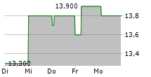 INDUSTRIAS PENOLES SAB DE CV 5-Tage-Chart