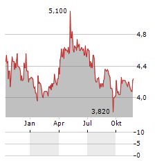 INDUSTRIE CHIMICHE FORESTALI Aktie Chart 1 Jahr