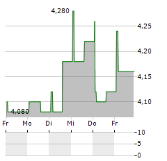 INDUSTRIE CHIMICHE FORESTALI Aktie 5-Tage-Chart