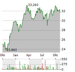 INDUSTRIVAERDEN Aktie Chart 1 Jahr