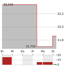 INDUSTRIVAERDEN Aktie 5-Tage-Chart