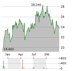 INDUTRADE Aktie Chart 1 Jahr