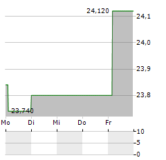 INDUTRADE Aktie 5-Tage-Chart