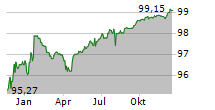 INEOS FINANCE PLC Chart 1 Jahr