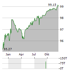 INEOS Aktie Chart 1 Jahr