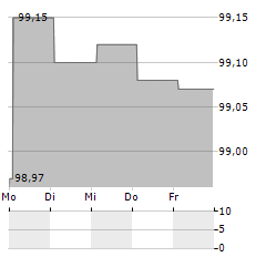 INEOS Aktie 5-Tage-Chart